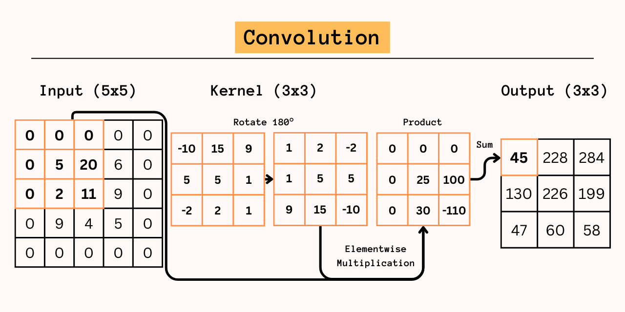 convolution