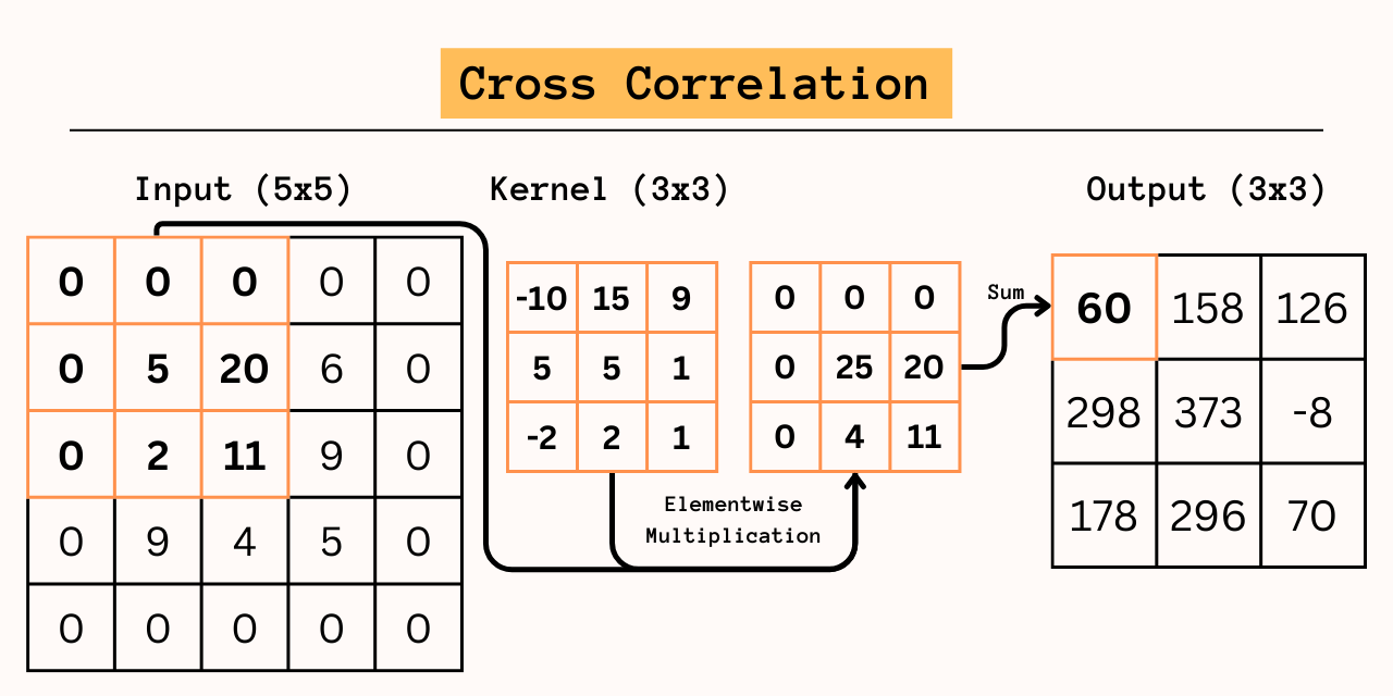 cross-correlation