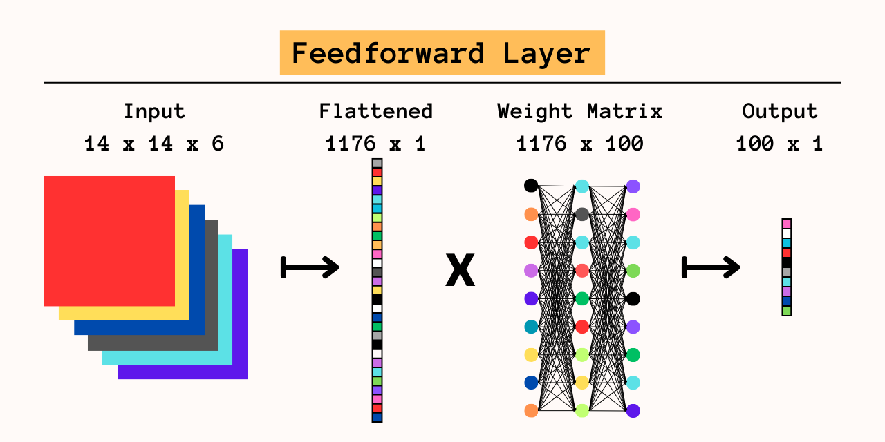 feedforward