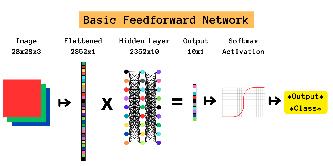 simple feedforward neural network