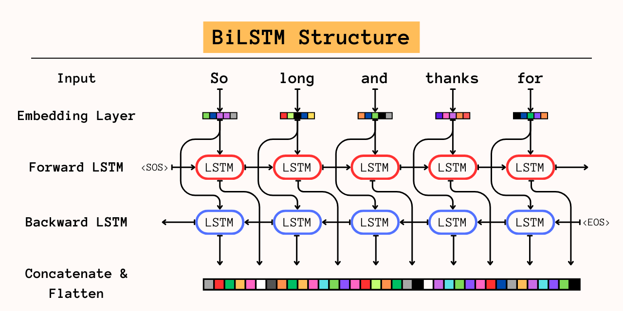 bilstm structure