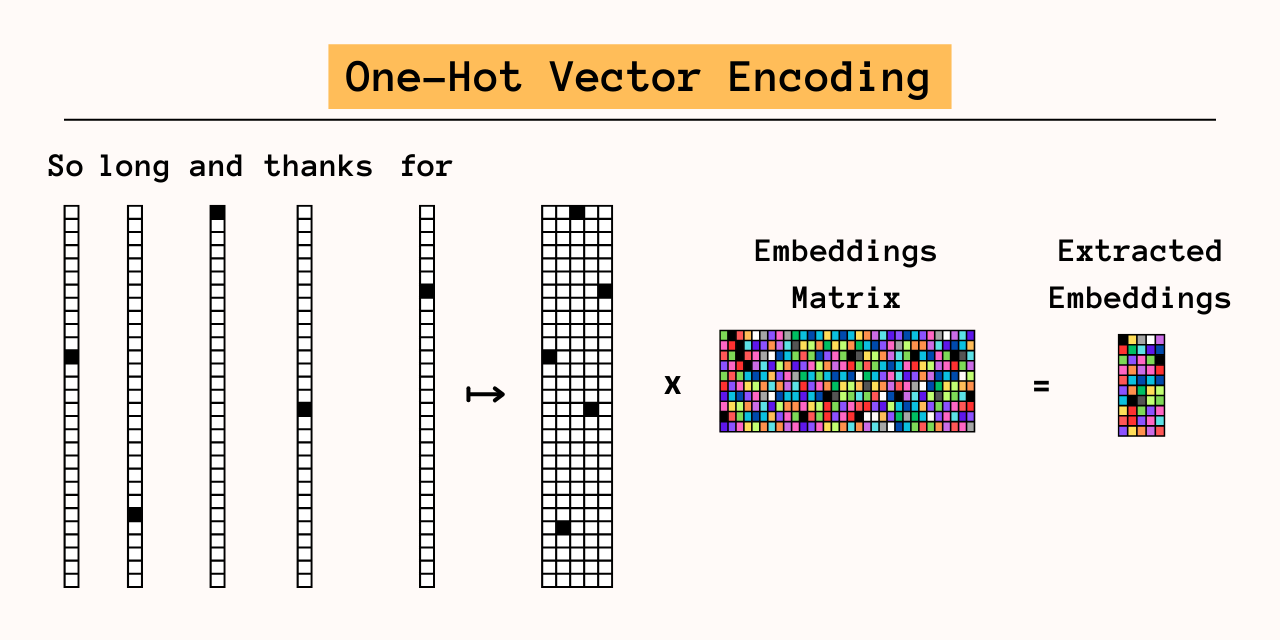 one-hot vector encoding